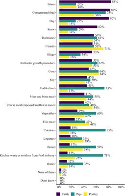 How do we feed our livestock? Knowledge, perceptions and informational needs of the public and farmers in Germany